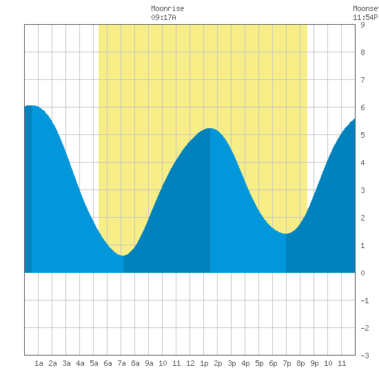 Ridgefield Park tide chart for Thursday, June 22, 2023