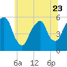 Ridgefield Park tide chart for Friday, June 23, 2023