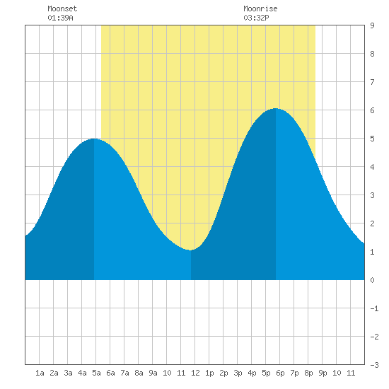 Ridgefield Park tide chart for Wednesday, June 28, 2023