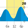Ridgefield Park tide chart for Wednesday, June 28, 2023