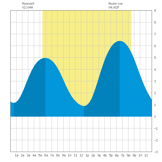 Ridgefield Park tide chart for Thursday, June 29, 2023