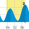 Ridgefield Park tide chart for Friday, June 2, 2023
