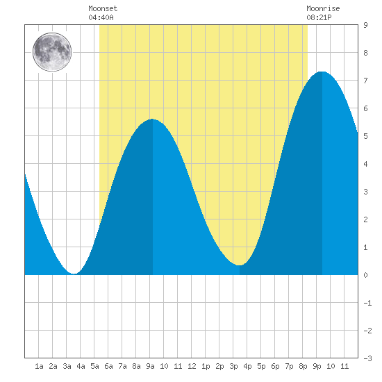 Ridgefield Park tide chart for Saturday, June 3, 2023