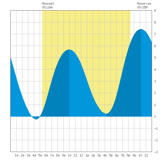 Ridgefield Park tide chart for Sunday, June 4, 2023