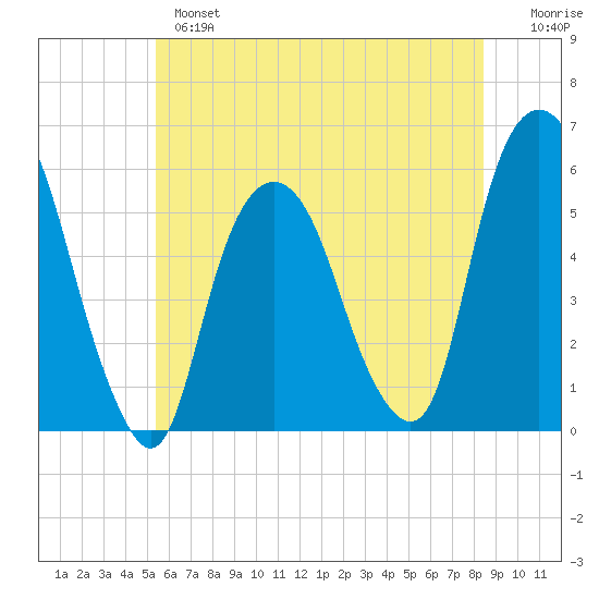 Ridgefield Park tide chart for Monday, June 5, 2023