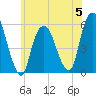 Ridgefield Park tide chart for Monday, June 5, 2023