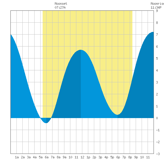 Ridgefield Park tide chart for Tuesday, June 6, 2023