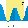 Ridgefield Park tide chart for Wednesday, June 7, 2023