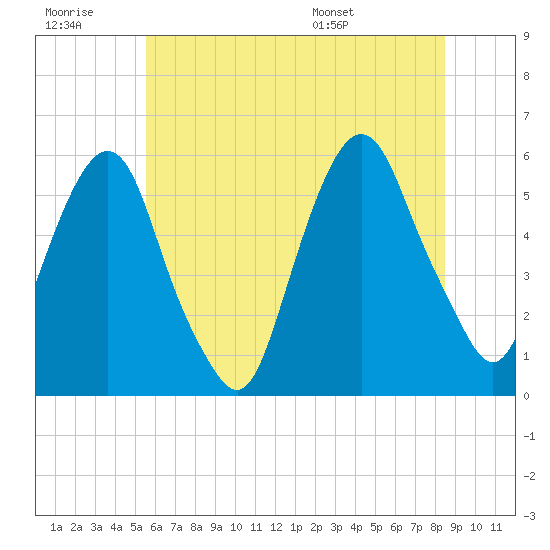 Ridgefield Park tide chart for Monday, July 10, 2023