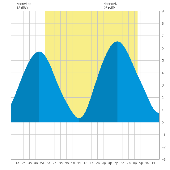 Ridgefield Park tide chart for Tuesday, July 11, 2023