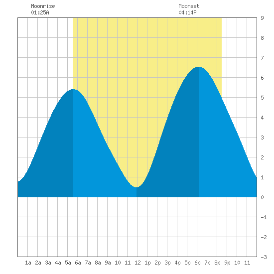 Ridgefield Park tide chart for Wednesday, July 12, 2023