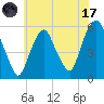 Ridgefield Park tide chart for Monday, July 17, 2023