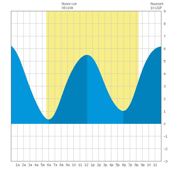 Ridgefield Park tide chart for Thursday, July 20, 2023