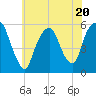 Ridgefield Park tide chart for Thursday, July 20, 2023