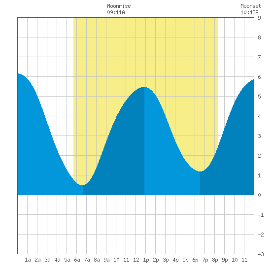 Ridgefield Park tide chart for Friday, July 21, 2023