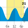Ridgefield Park tide chart for Friday, July 21, 2023