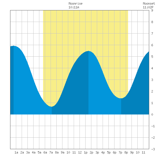 Ridgefield Park tide chart for Saturday, July 22, 2023