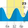 Ridgefield Park tide chart for Sunday, July 23, 2023