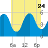 Ridgefield Park tide chart for Monday, July 24, 2023