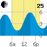 Ridgefield Park tide chart for Tuesday, July 25, 2023