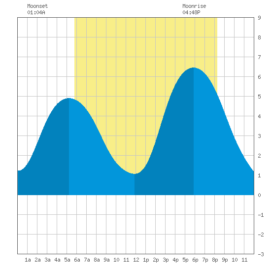 Ridgefield Park tide chart for Friday, July 28, 2023