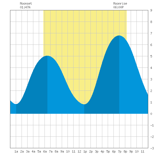 Ridgefield Park tide chart for Saturday, July 29, 2023