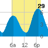 Ridgefield Park tide chart for Saturday, July 29, 2023
