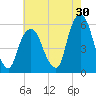 Ridgefield Park tide chart for Sunday, July 30, 2023