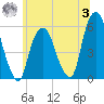 Ridgefield Park tide chart for Monday, July 3, 2023