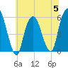 Ridgefield Park tide chart for Wednesday, July 5, 2023