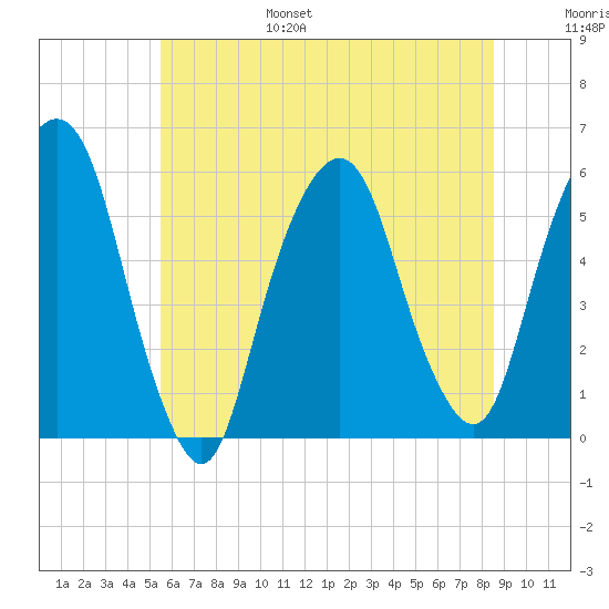 Ridgefield Park tide chart for Friday, July 7, 2023