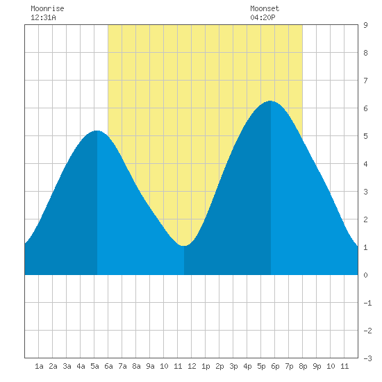 Ridgefield Park tide chart for Thursday, August 10, 2023