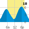 Ridgefield Park tide chart for Thursday, August 10, 2023