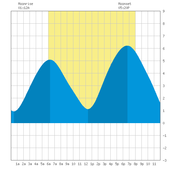 Ridgefield Park tide chart for Friday, August 11, 2023