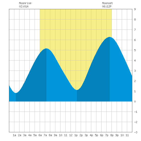 Ridgefield Park tide chart for Saturday, August 12, 2023