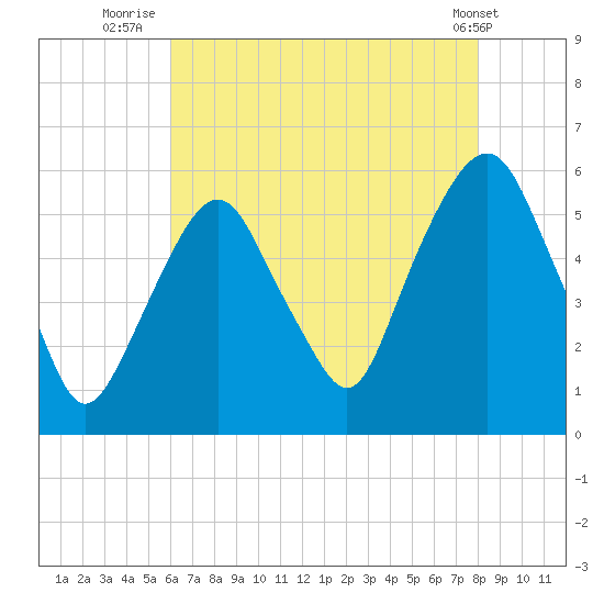 Ridgefield Park tide chart for Sunday, August 13, 2023