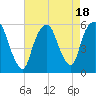 Ridgefield Park tide chart for Friday, August 18, 2023