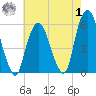 Ridgefield Park tide chart for Tuesday, August 1, 2023