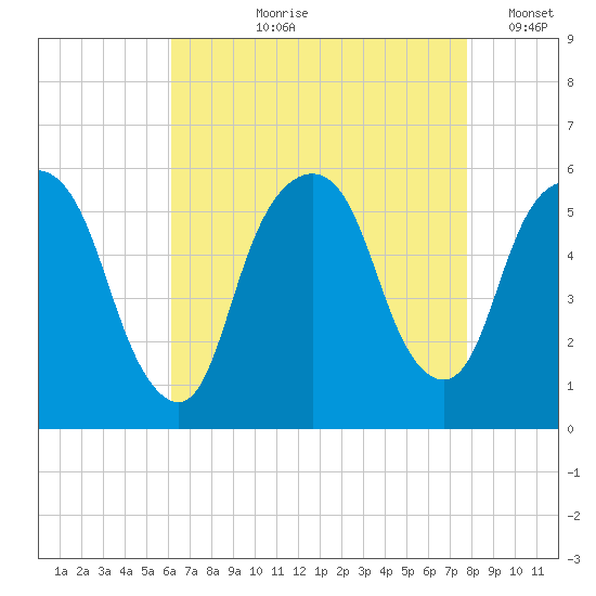 Ridgefield Park tide chart for Sunday, August 20, 2023
