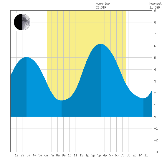 Ridgefield Park tide chart for Thursday, August 24, 2023