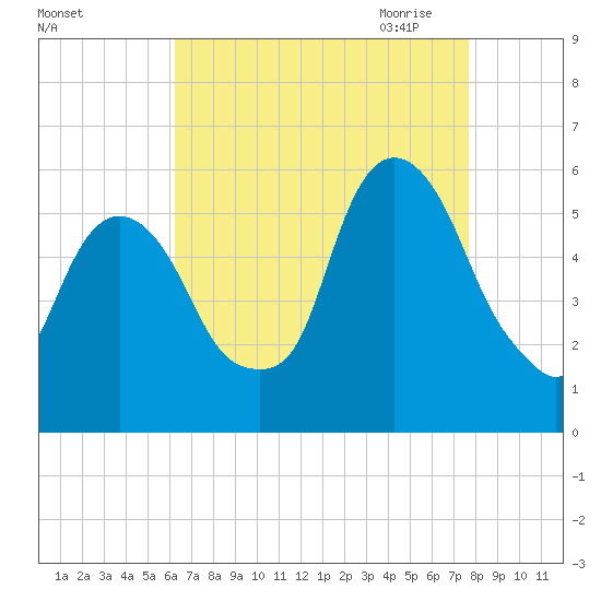Ridgefield Park tide chart for Friday, August 25, 2023