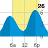 Ridgefield Park tide chart for Saturday, August 26, 2023