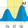 Ridgefield Park tide chart for Sunday, August 27, 2023