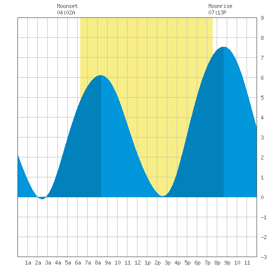 Ridgefield Park tide chart for Tuesday, August 29, 2023