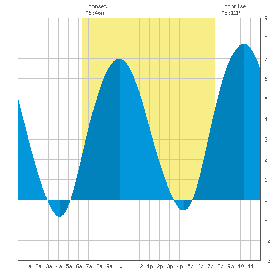 Ridgefield Park tide chart for Thursday, August 31, 2023