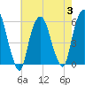 Ridgefield Park tide chart for Thursday, August 3, 2023