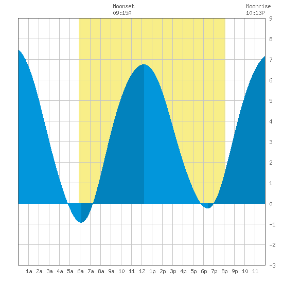 Ridgefield Park tide chart for Friday, August 4, 2023