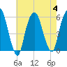 Ridgefield Park tide chart for Friday, August 4, 2023