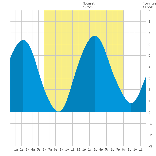 Ridgefield Park tide chart for Monday, August 7, 2023