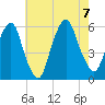 Ridgefield Park tide chart for Monday, August 7, 2023